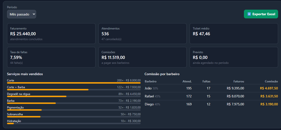 Painel Financeiro com faturamento, atendimentos, ticket médio, taxa de faltas, serviços mais vendidos e comissão por barbeiro