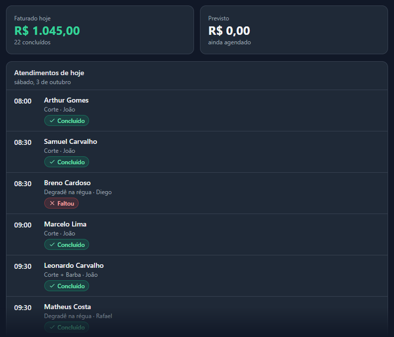 Painel Hoje mostrando o faturamento do dia e a lista de atendimentos concluídos e faltas